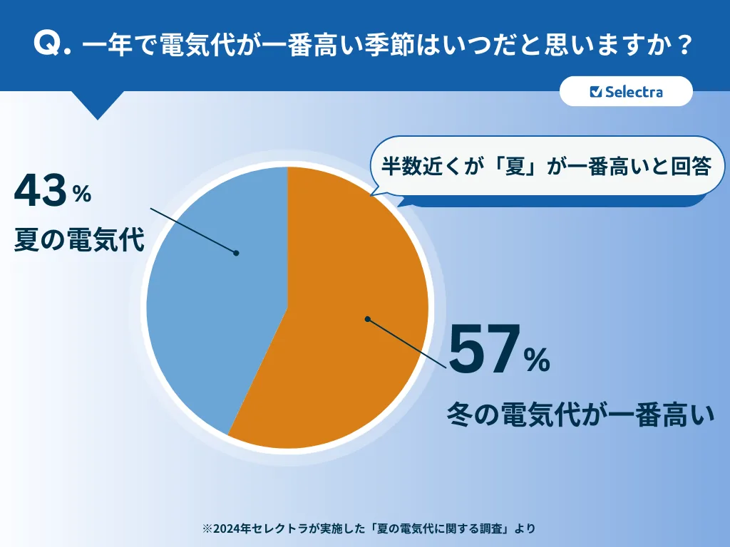 夏の電気代は一年で一番高い？：セレクトラ独自アンケート調査
