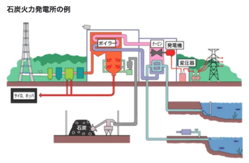 発電方法：石炭火力発電