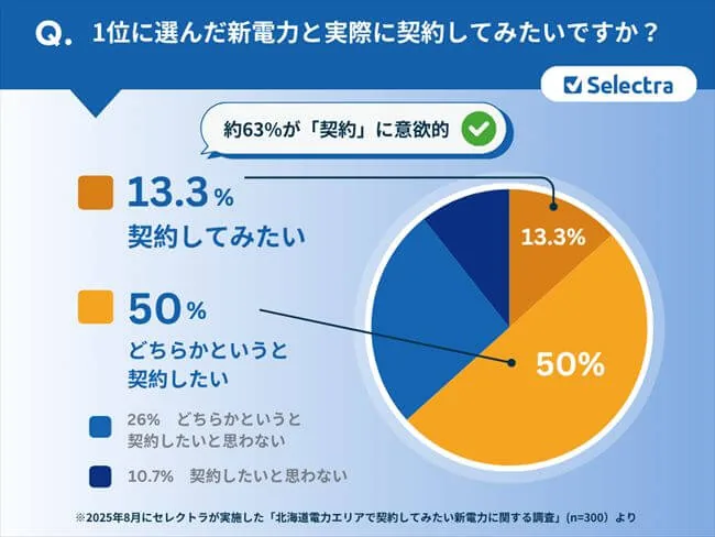北海道電力エリアで契約したい新電力に関する調査【アンケート結果③】