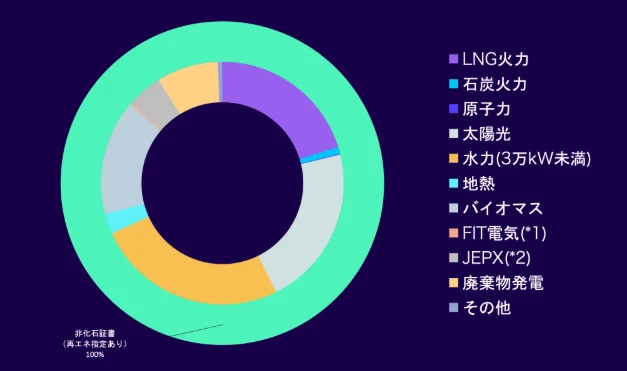 オクトパスエナジー「シンプルオクトパス」の電源構成（2026年度計画値）