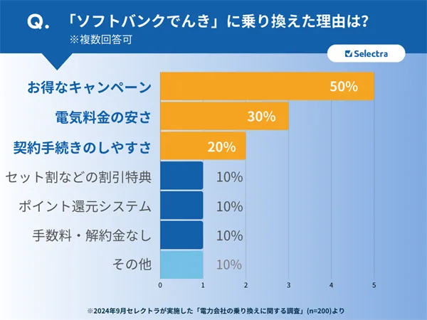 【最新アンケート調査結果】電力会社の乗り換え経験者が選んだ、おすすめの電力会社ランキング！4位 ソフトバンクでんき