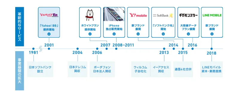 SoftBank�ظ�