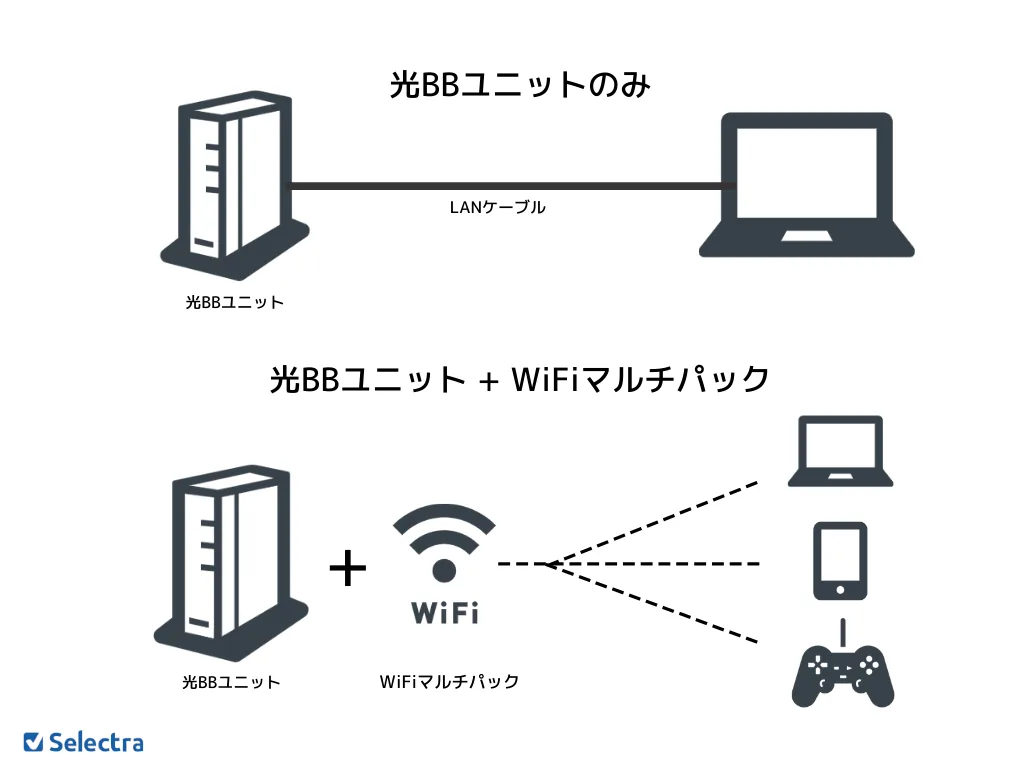 SoftBank光をWi-Fiで使うには？