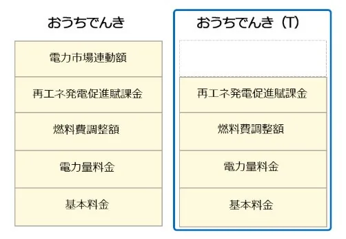 ソフトバンクでんき「おうちでんき」と「おうちでんき（T）」の違い