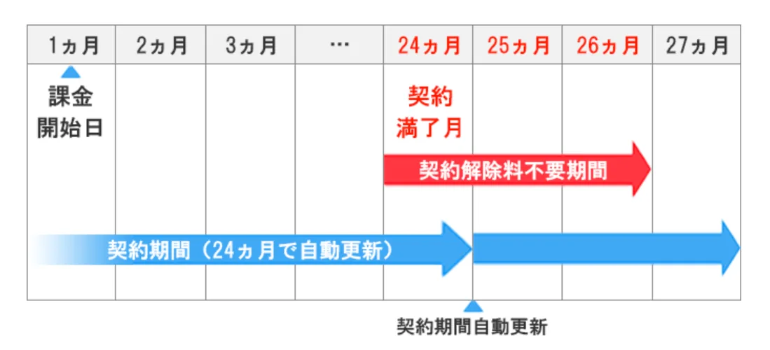 ソフトバンク公式サイト違約金の説明