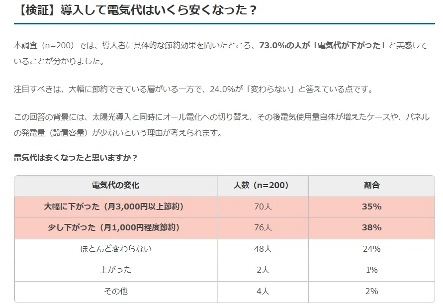 太陽光パネルを導入して電気代は安くなった？アンケート結果