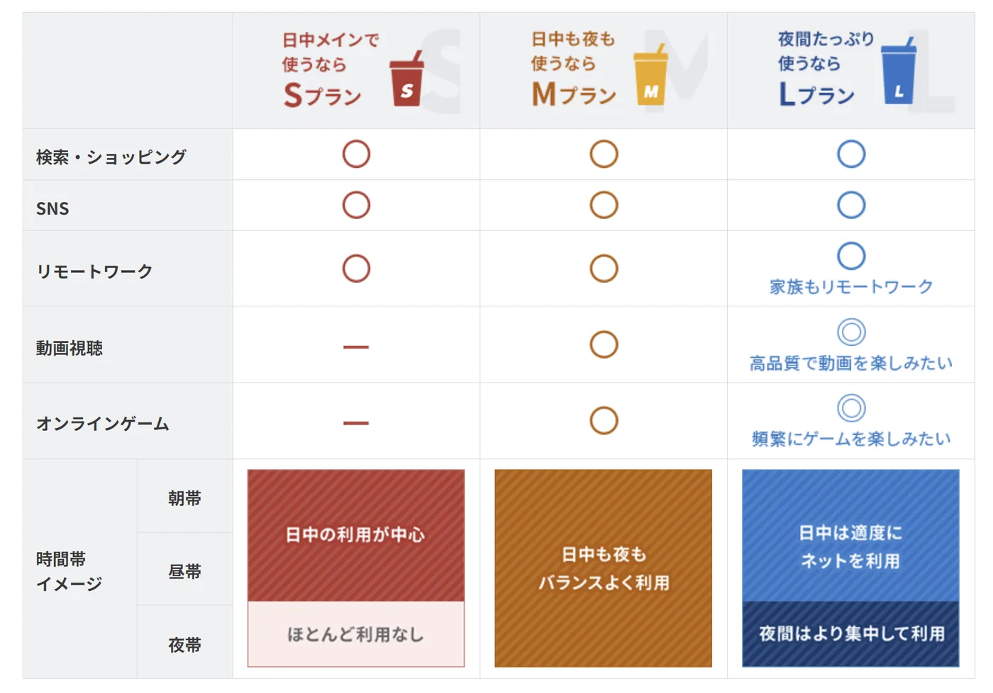 ソネット光S/M/Lのプランごとの特徴を説明した図。日中のネット利用がメインならS。日中も夜もバランスよく使うならM。夜間に特にネットをよく利用するならＬが最適。
