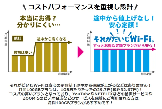 それがだいじWi-Fi公式サイト定額制の説明