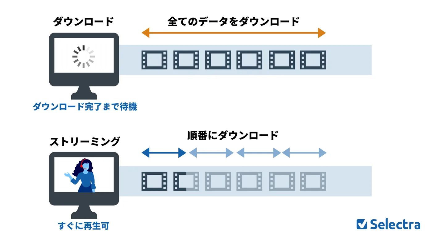 ストリーミング方式は最初の方から部分ごとに順番にダウンロードしていくため、すぐ動画再生が可能。ダウンロード方式は最初に全部ダウンロードするため、再生するまでの待ち時間が長い。
