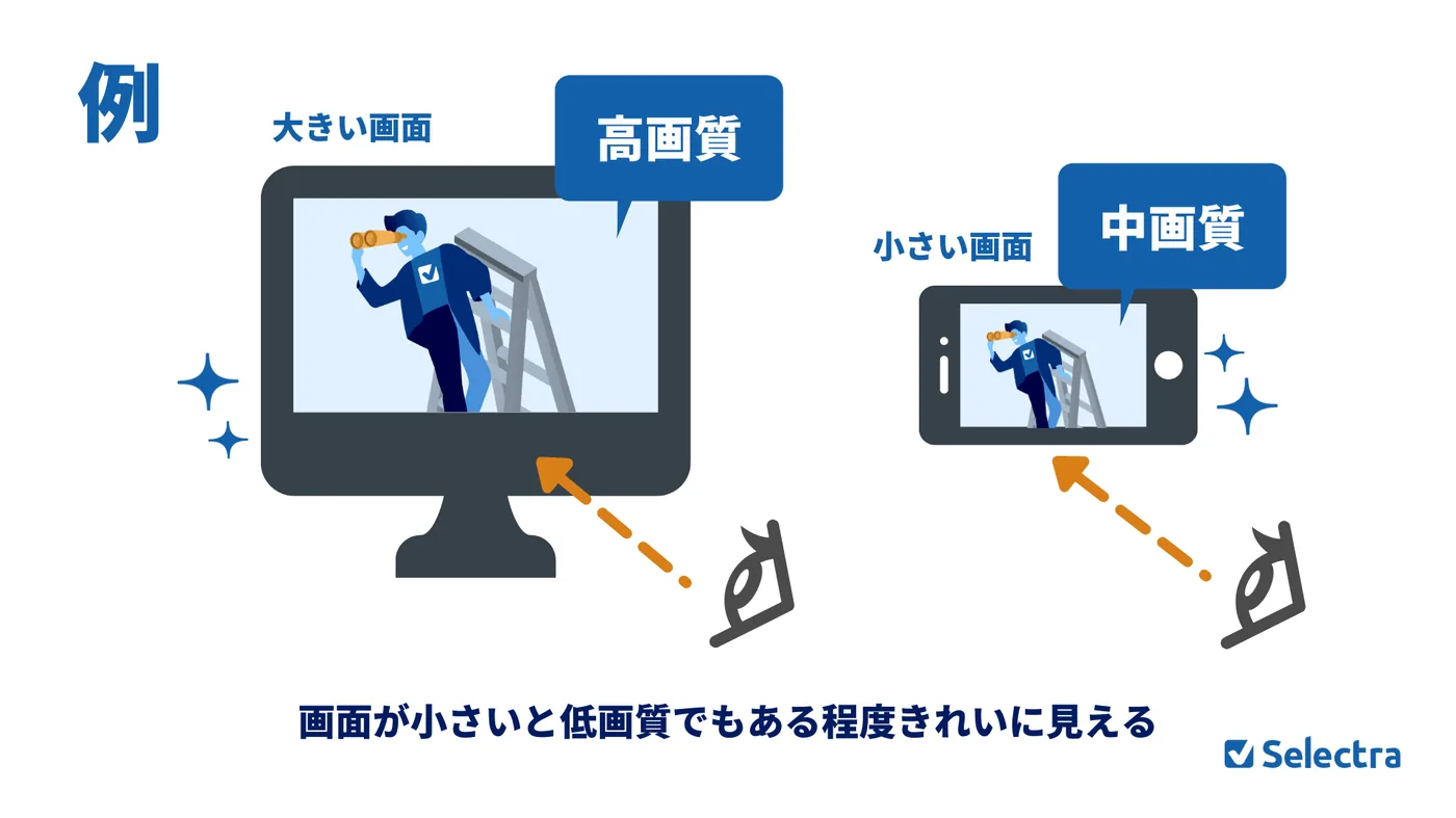 データ容量と動画品質を説明するイラスト。大きい画面だと高画質にしない限り綺麗に見えないが、スマホのような画面の小さいデバイスだと低画質でもある程度綺麗に見える。