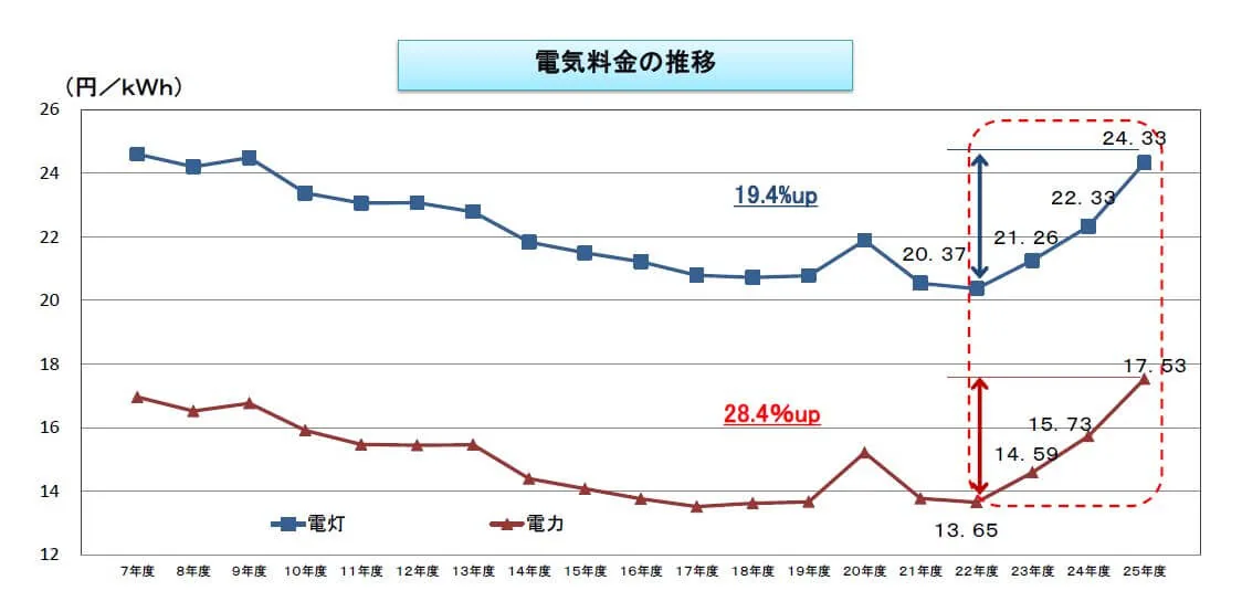 電気代ってどうやって決まるの？総括原価方式