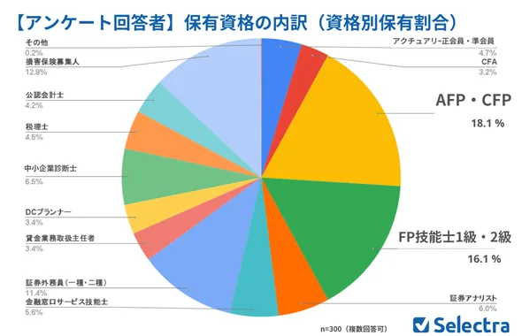 保有資格者の内訳