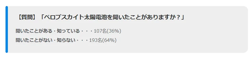 ペロブスカイト太陽電池を知っていますか？アンケート結果