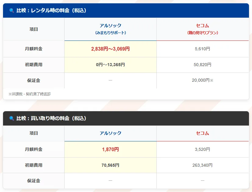 アルソックとセコム 見守りサービスの比較