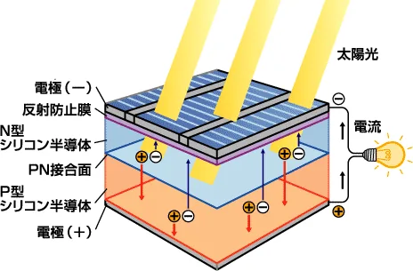 発電方法：太陽光発電