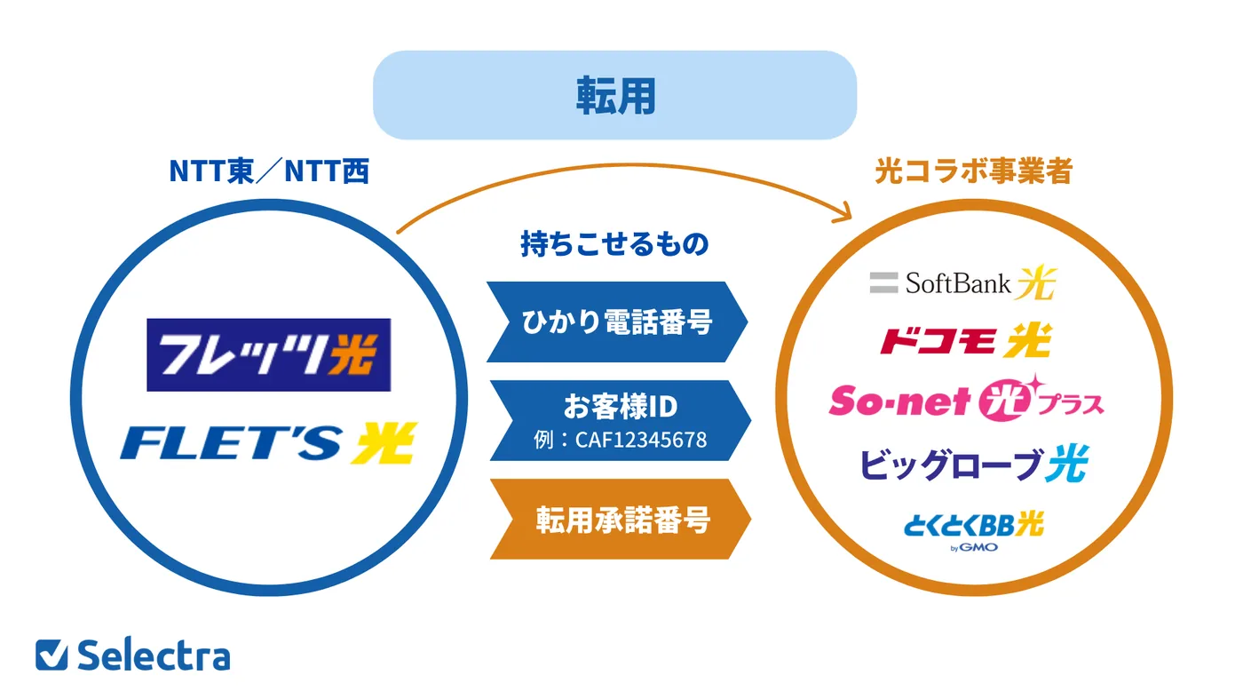 転用の説明イラスト。フレッツ光から乗り換え先の光回線へ光電話の番号やお客様IDを持ち越すことができる。