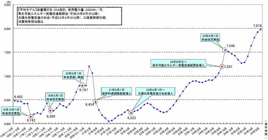 電気代ってどうやって決まるの？総括原価方式
