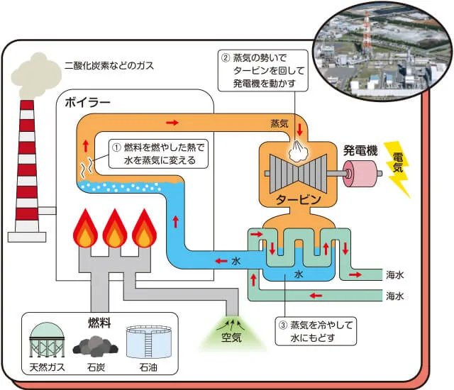 火力発電のしくみ