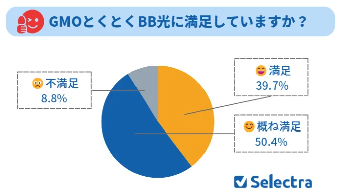 とくとくBB光の評判独自調査　とくとくBB光に満足していますか？