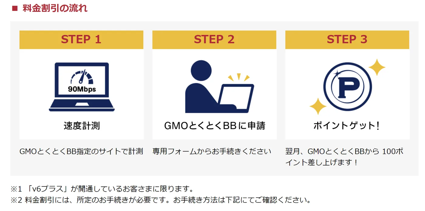 GMOとくとくBBドコモ光なら通信速度が遅ければ100GMOポイントを還元