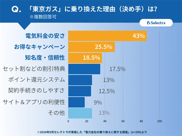 【最新アンケート調査結果】電力会社の乗り換え経験者が選んだ、おすすめの電力会社ランキング！1位 東京ガス
