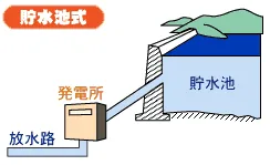 発電方法：水力発電：貯水池式