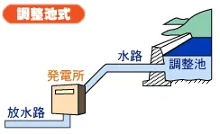 発電方法：水力発電：調整池式