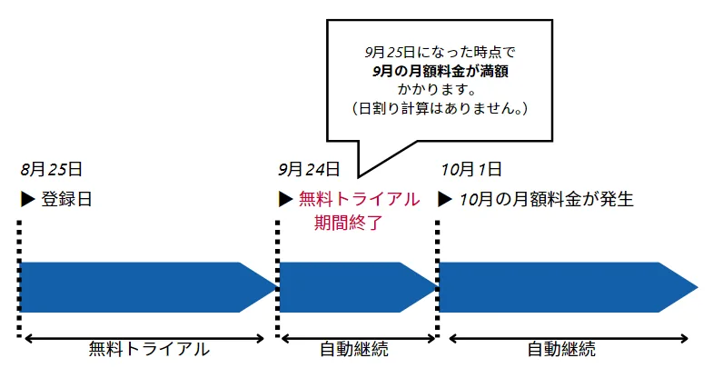 U-NEXT無料期間の考え方