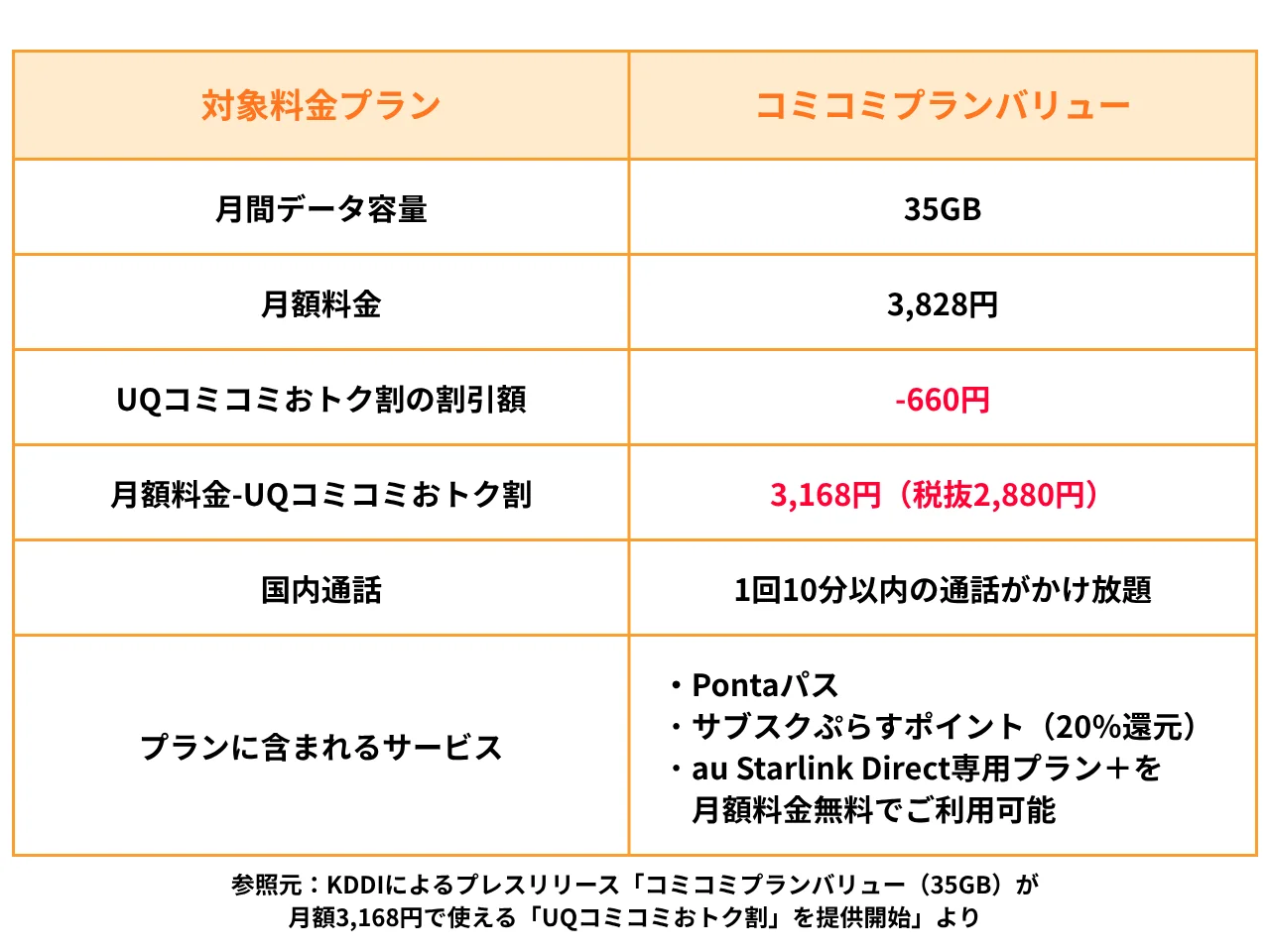 UQコミコミおトク割 概要図
