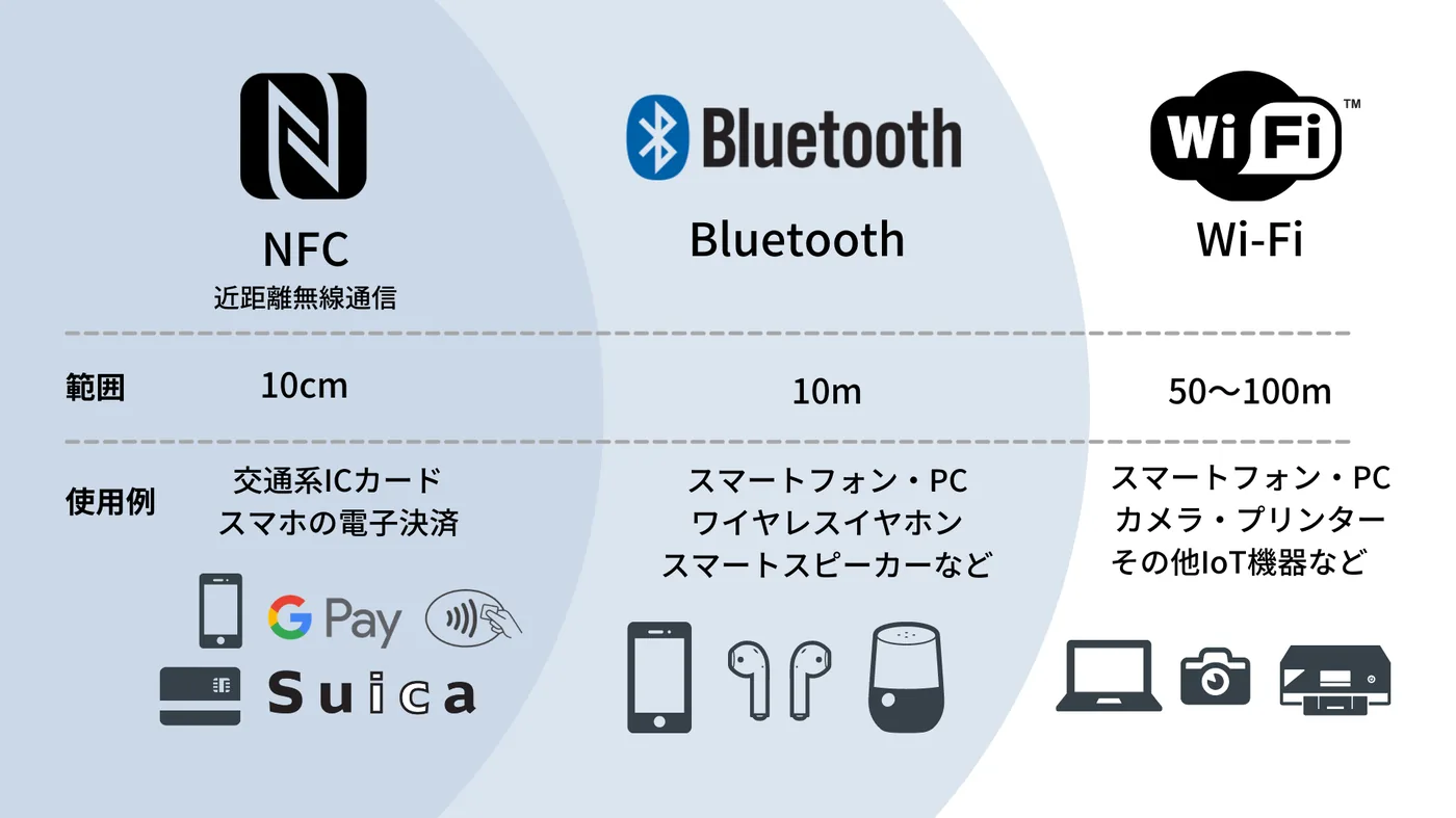 ͨ��Ҏ��ηN·�ʾ���󤫤�NFC��ʹ�����Ȥ���Google Pay��Suica�Υ�����Bluetooth��ʹ�����Ȥ���Air Pods�ʤɤΥ磻��쥹����ۥ�ȥ��ޥۡ�WiFi��ʹ�����Ȥ��ƥץ�󥿤�ǥ����륫���ʤɤΥ����ȥ��饹�Ȥ��褫��Ƥ��롣