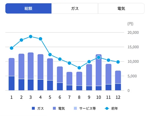 東京都で一人暮らし：東京ガスの1年間の光熱費（電気代＋ガス代）