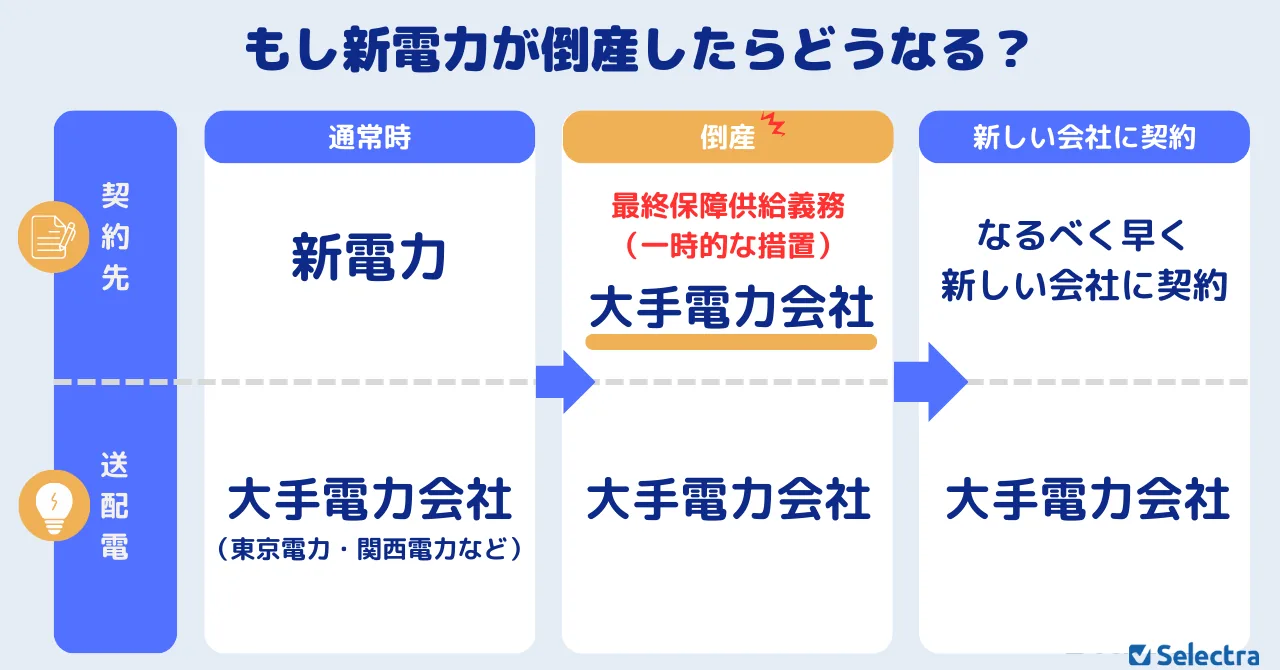 新電力が倒産した場合の流れ