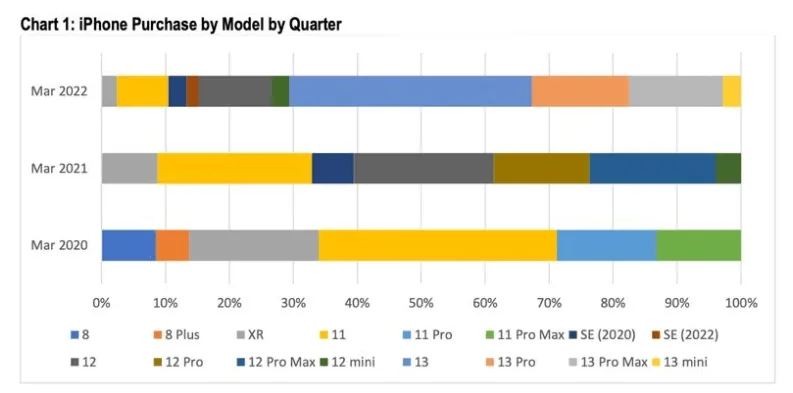 iPhone Purchase by Model by Quarter