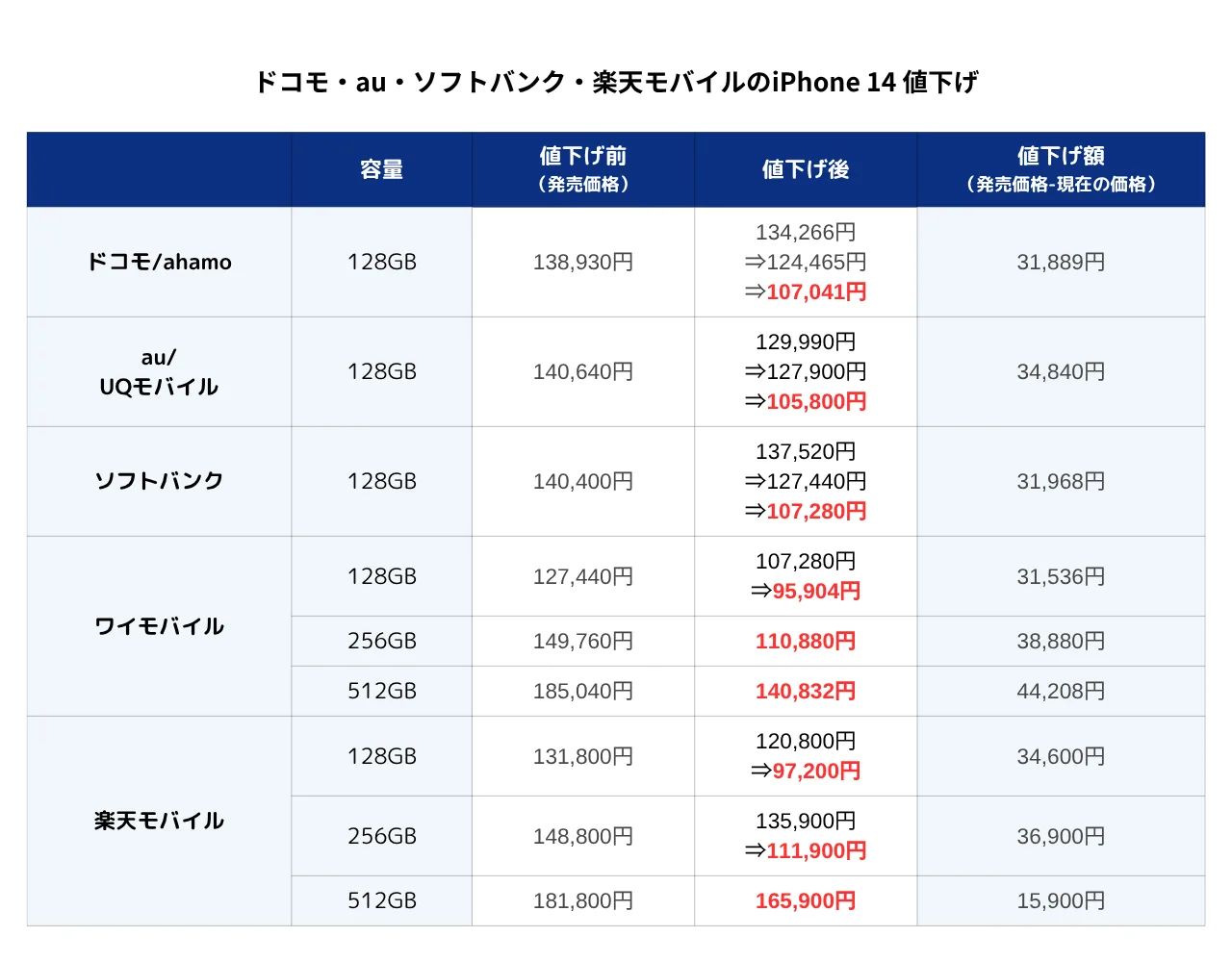 ドコモ・au・ソフトバンク・楽天モバイルのiPhone 14値下げ