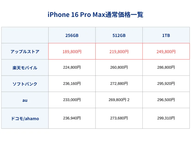 iPhone16Promax通常価格
