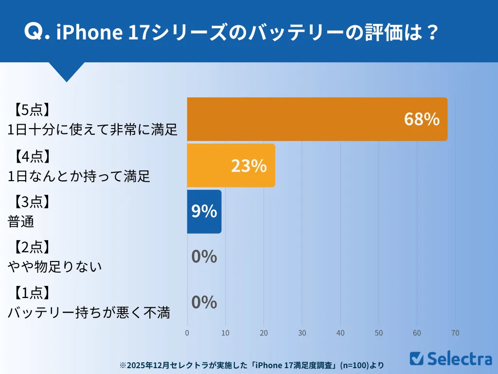 iPhone 17�ΥХåƥ�`�u���Y��