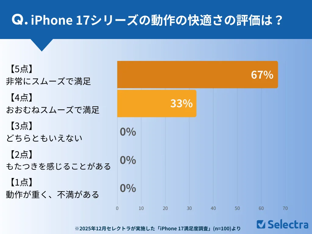 iPhone 17の正直な評価は？購入者100名調査で分かった満足度95％と価格