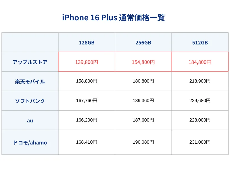 iPhone16Plus通常価格