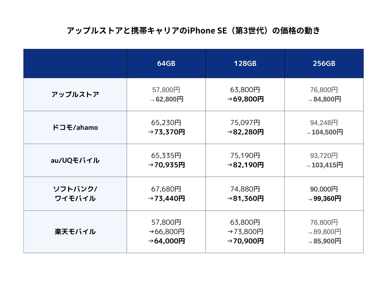 iPhone SE（第3世代）価格の動き