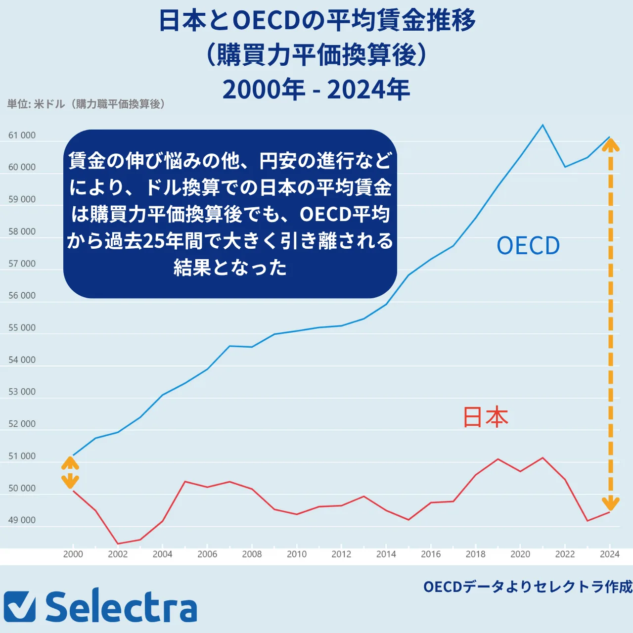�ձ���OECD��ƽ���U������2000-2024