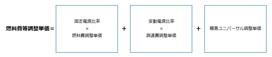 Japan電力の燃料費調整額：計算方法