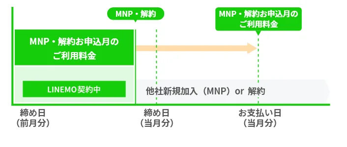 「解約月の料金説明」画像