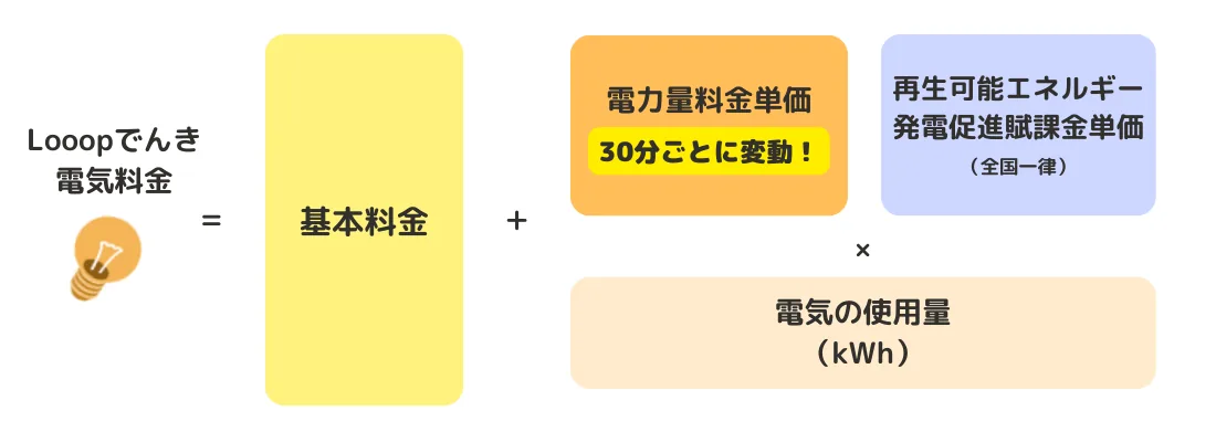 中国地方・鳥取県のおすすめ電力会社：Looopでんき「スマートタイムONE」の料金構成