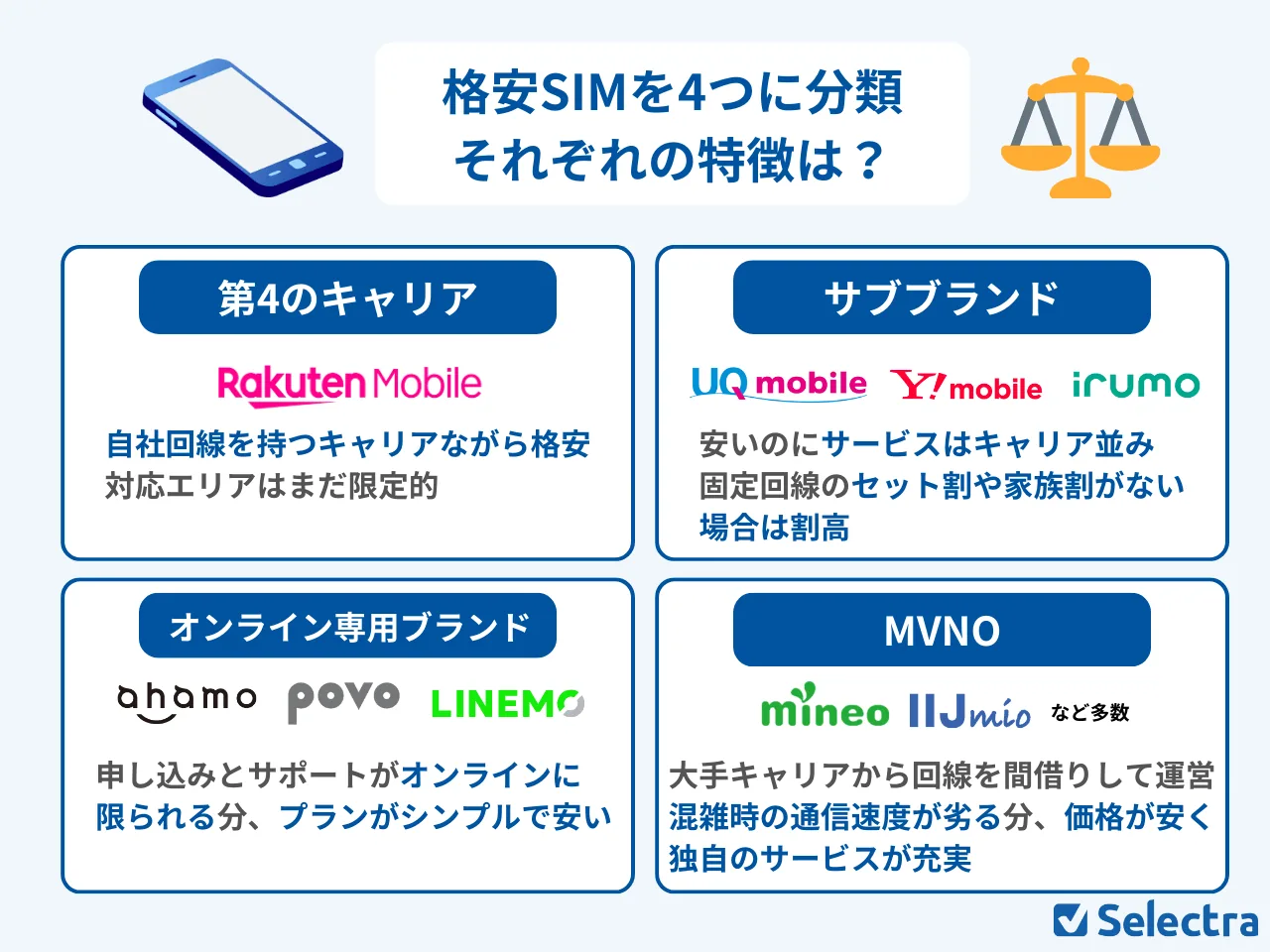 格安SIMを4つに分類、それぞれの特徴は？