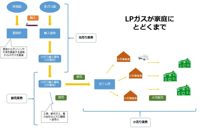 LPガスが家庭に届くまで