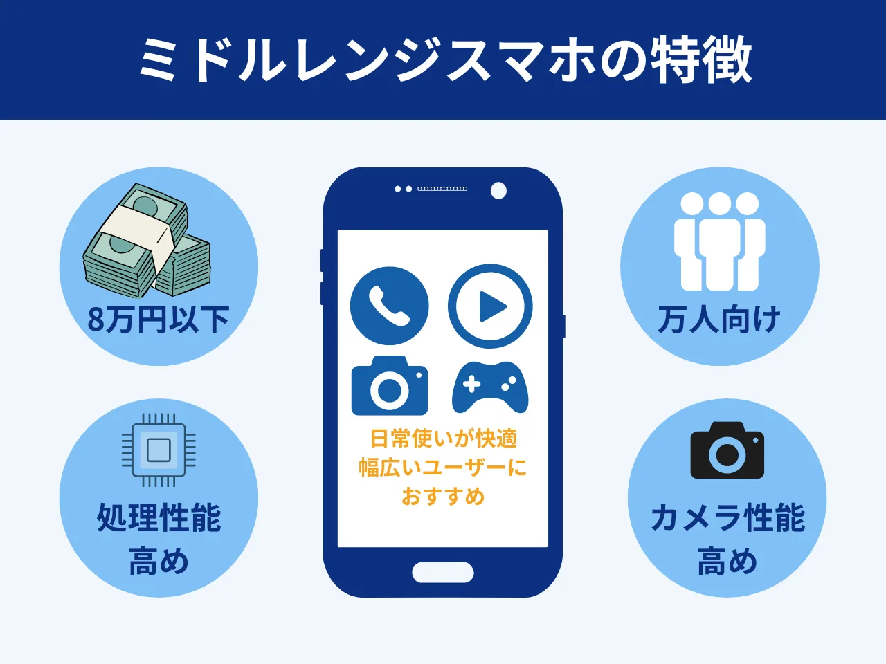 ミドルレンジスマホの特徴