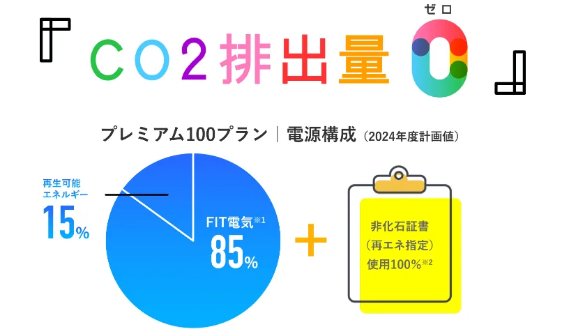みんな電力の電源構成