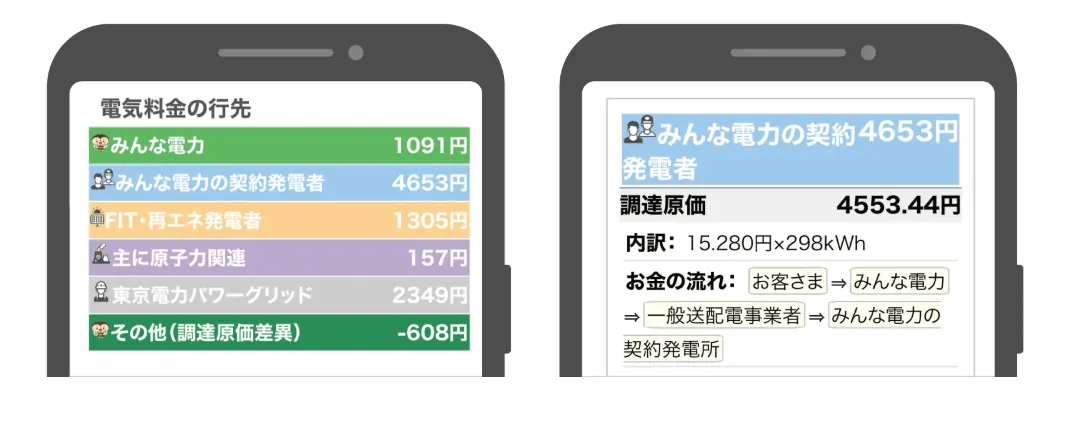 みんな電力なら電気料金の中身が詳しくわかる