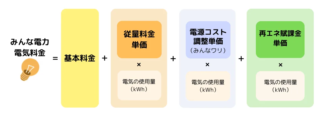 みんな電力「プレミアム100プラン」の構成