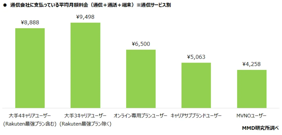MMD研究所2023年9月通信サービスの料金と容量に関する実態調査